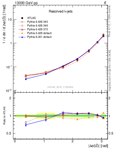 Plot of ttbar.dphi in 13000 GeV pp collisions