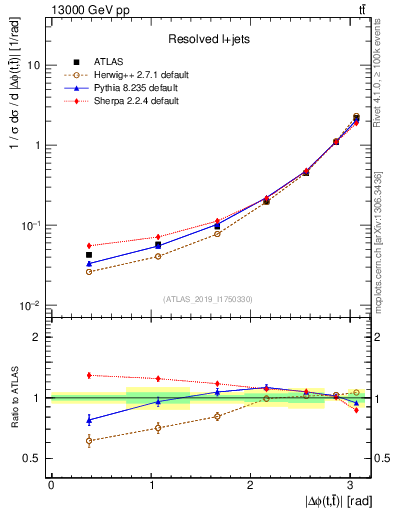 Plot of ttbar.dphi in 13000 GeV pp collisions