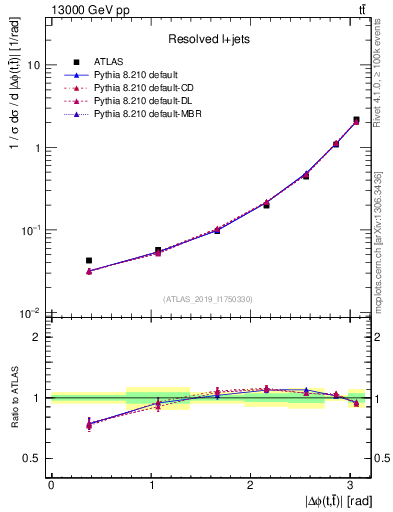 Plot of ttbar.dphi in 13000 GeV pp collisions