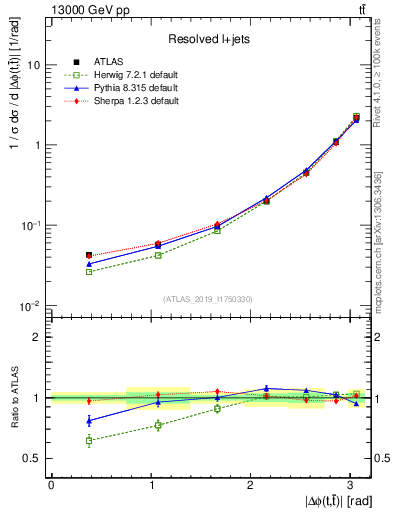 Plot of ttbar.dphi in 13000 GeV pp collisions
