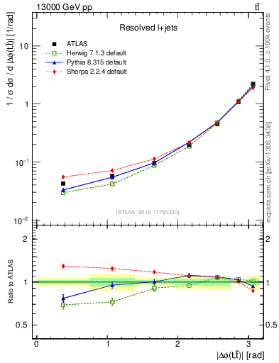 Plot of ttbar.dphi in 13000 GeV pp collisions