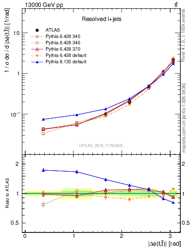 Plot of ttbar.dphi in 13000 GeV pp collisions