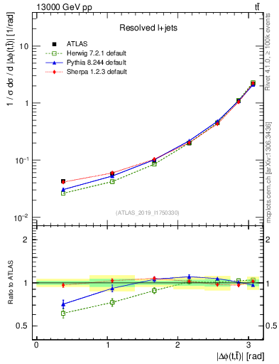 Plot of ttbar.dphi in 13000 GeV pp collisions