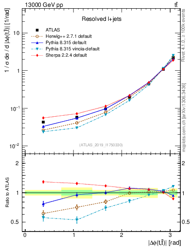Plot of ttbar.dphi in 13000 GeV pp collisions