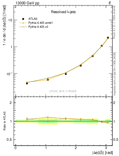 Plot of ttbar.dphi in 13000 GeV pp collisions