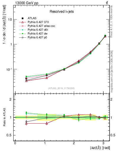 Plot of ttbar.dphi in 13000 GeV pp collisions