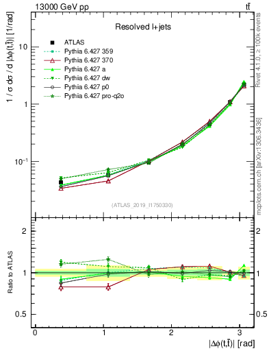 Plot of ttbar.dphi in 13000 GeV pp collisions
