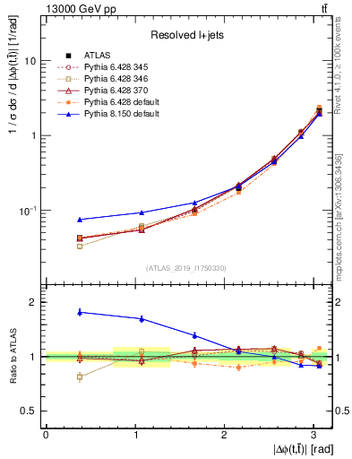 Plot of ttbar.dphi in 13000 GeV pp collisions