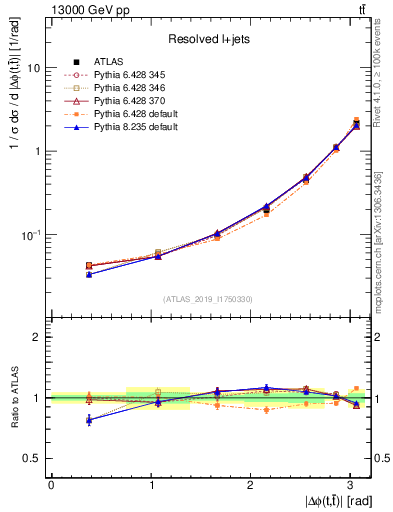 Plot of ttbar.dphi in 13000 GeV pp collisions