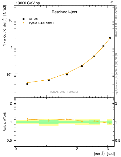 Plot of ttbar.dphi in 13000 GeV pp collisions