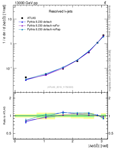 Plot of ttbar.dphi in 13000 GeV pp collisions