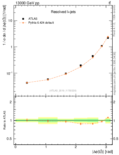 Plot of ttbar.dphi in 13000 GeV pp collisions