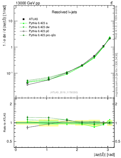 Plot of ttbar.dphi in 13000 GeV pp collisions