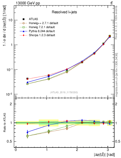 Plot of ttbar.dphi in 13000 GeV pp collisions