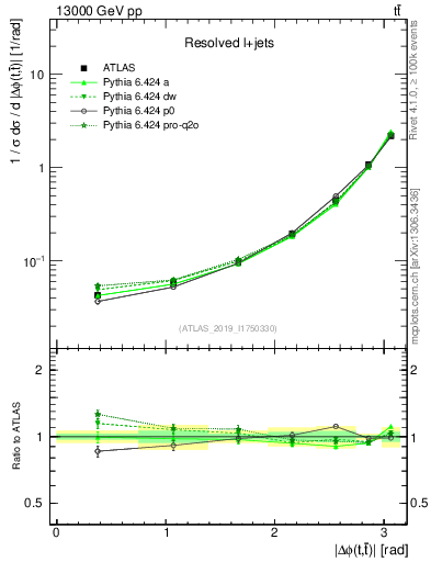Plot of ttbar.dphi in 13000 GeV pp collisions