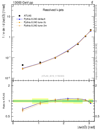 Plot of ttbar.dphi in 13000 GeV pp collisions