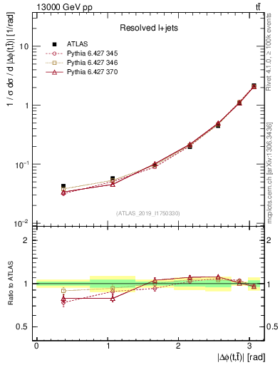 Plot of ttbar.dphi in 13000 GeV pp collisions