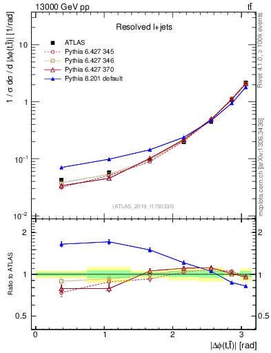 Plot of ttbar.dphi in 13000 GeV pp collisions