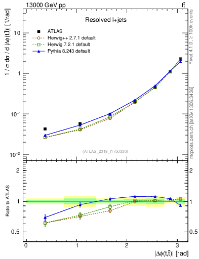 Plot of ttbar.dphi in 13000 GeV pp collisions