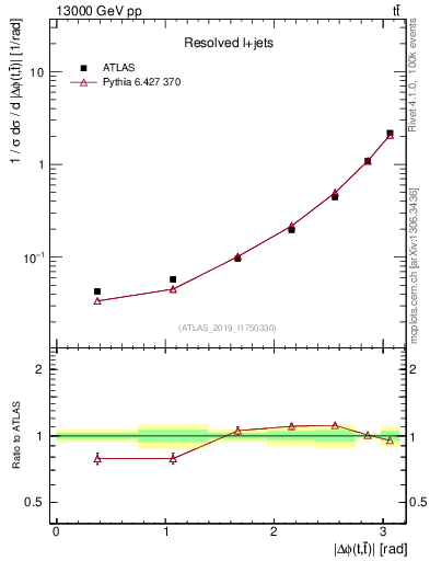 Plot of ttbar.dphi in 13000 GeV pp collisions