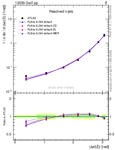 Plot of ttbar.dphi in 13000 GeV pp collisions