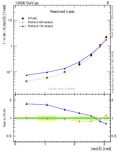 Plot of ttbar.dphi in 13000 GeV pp collisions