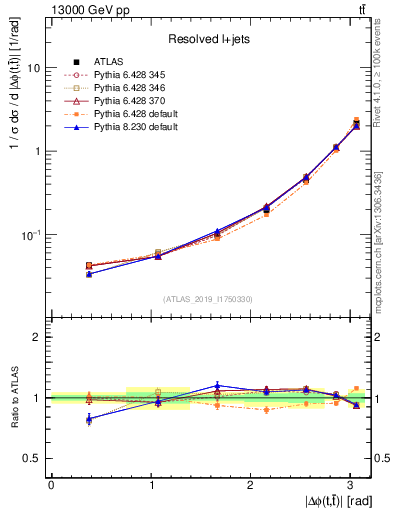 Plot of ttbar.dphi in 13000 GeV pp collisions