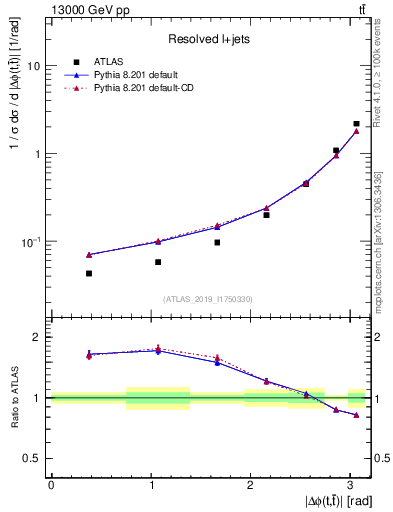 Plot of ttbar.dphi in 13000 GeV pp collisions