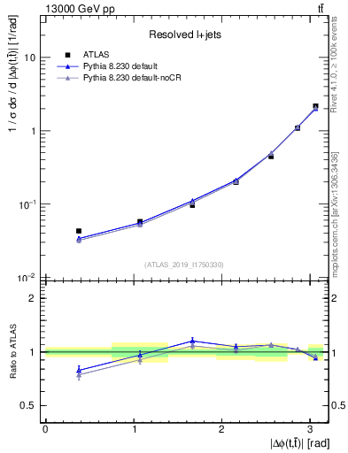 Plot of ttbar.dphi in 13000 GeV pp collisions