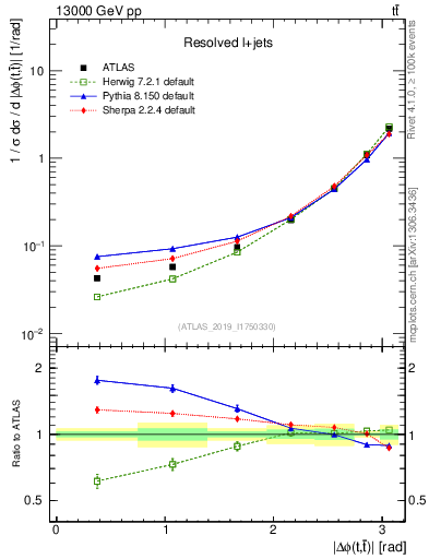 Plot of ttbar.dphi in 13000 GeV pp collisions