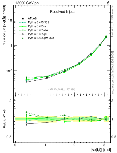 Plot of ttbar.dphi in 13000 GeV pp collisions