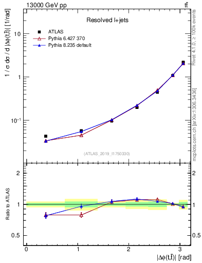 Plot of ttbar.dphi in 13000 GeV pp collisions