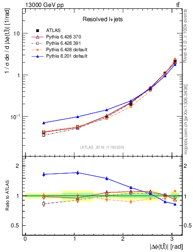 Plot of ttbar.dphi in 13000 GeV pp collisions
