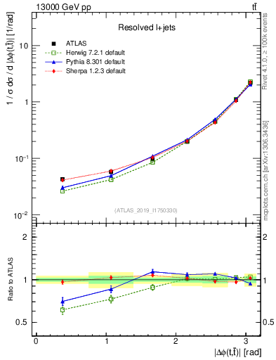 Plot of ttbar.dphi in 13000 GeV pp collisions