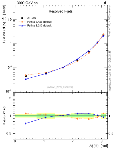 Plot of ttbar.dphi in 13000 GeV pp collisions