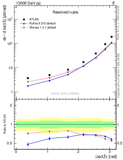 Plot of ttbar.dphi in 13000 GeV pp collisions