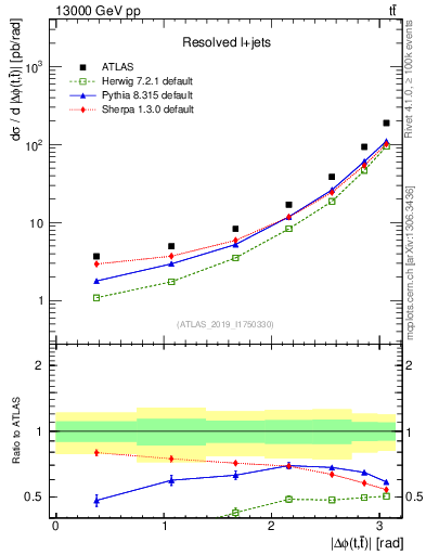 Plot of ttbar.dphi in 13000 GeV pp collisions