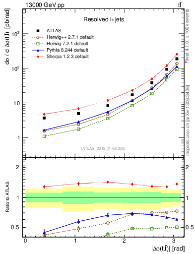 Plot of ttbar.dphi in 13000 GeV pp collisions