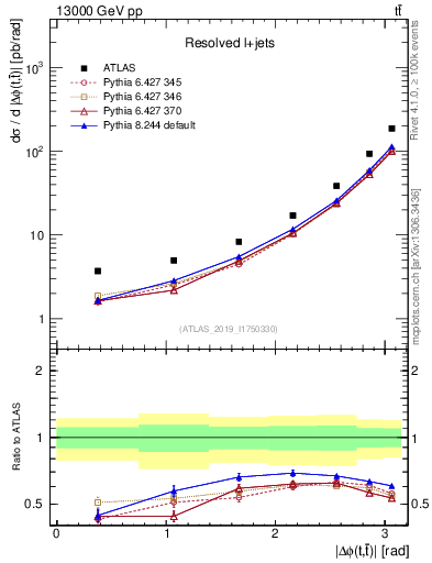 Plot of ttbar.dphi in 13000 GeV pp collisions
