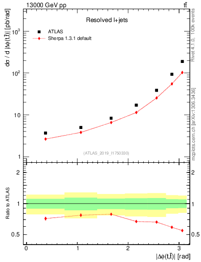 Plot of ttbar.dphi in 13000 GeV pp collisions