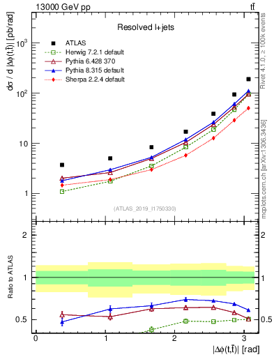 Plot of ttbar.dphi in 13000 GeV pp collisions