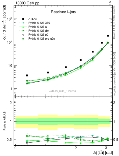 Plot of ttbar.dphi in 13000 GeV pp collisions