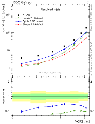 Plot of ttbar.dphi in 13000 GeV pp collisions