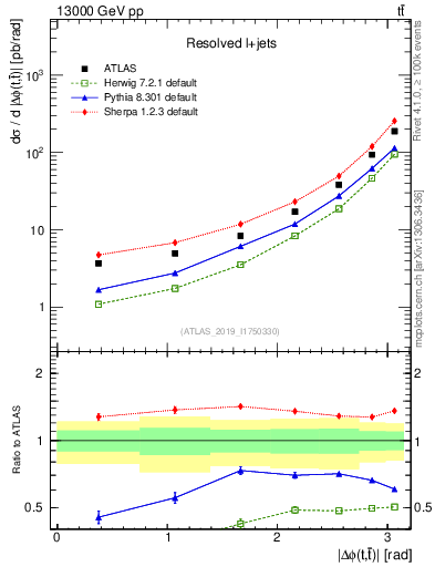 Plot of ttbar.dphi in 13000 GeV pp collisions