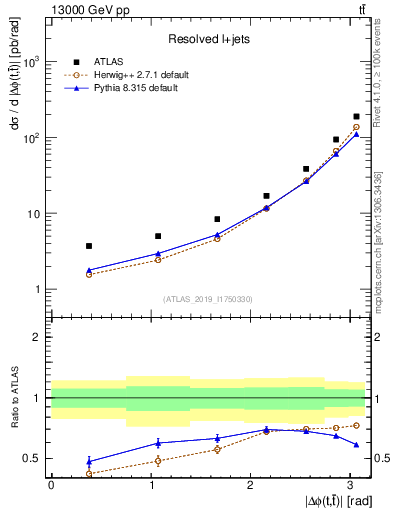 Plot of ttbar.dphi in 13000 GeV pp collisions