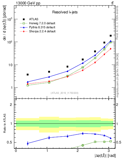Plot of ttbar.dphi in 13000 GeV pp collisions