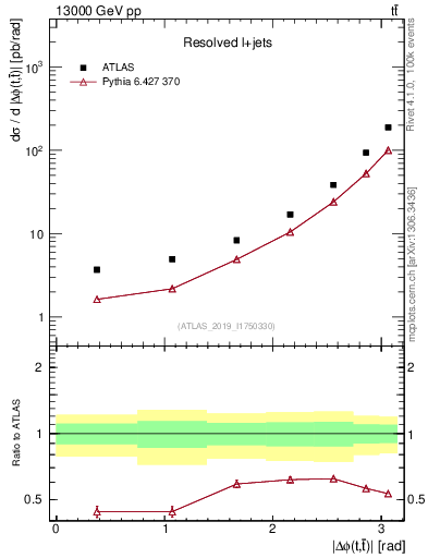Plot of ttbar.dphi in 13000 GeV pp collisions