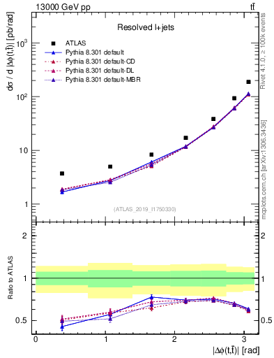 Plot of ttbar.dphi in 13000 GeV pp collisions