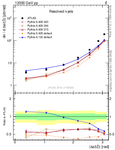 Plot of ttbar.dphi in 13000 GeV pp collisions