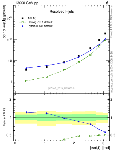 Plot of ttbar.dphi in 13000 GeV pp collisions